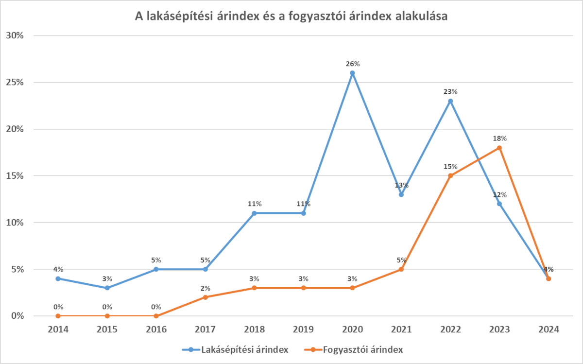 A lakásépítési árindex és a fogyasztói árindex alakulása